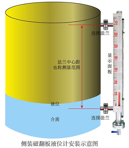 乙醛儲罐液位計側(cè)裝式安裝示意圖